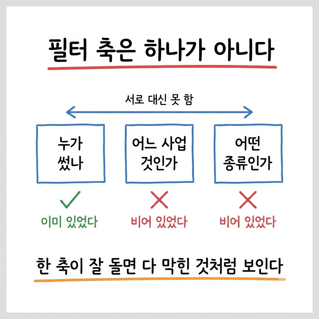 RAG 필터의 세 축이 서로 직교한다는 것을 보여주는 다이어그램