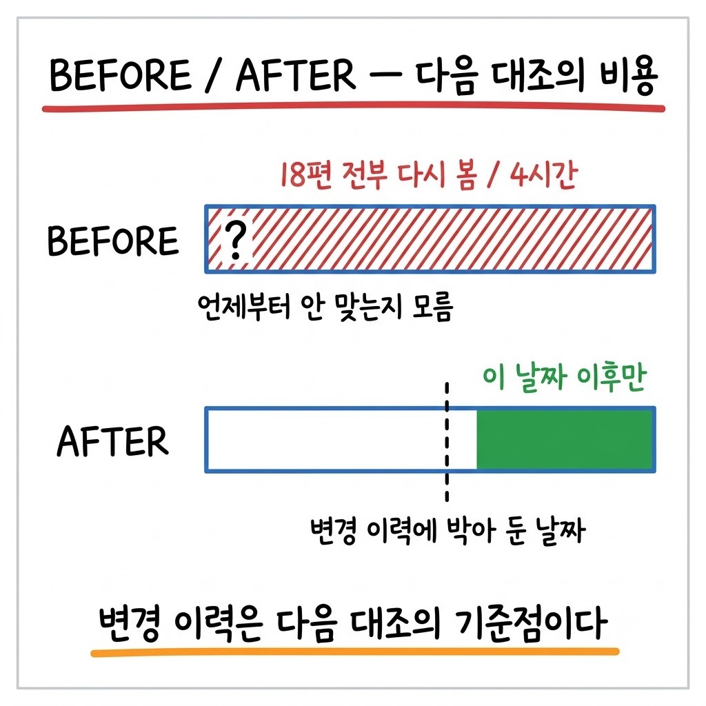 기준점 없는 전수 대조와 변경 이력이 있는 대조의 범위 차이를 비교한 그림