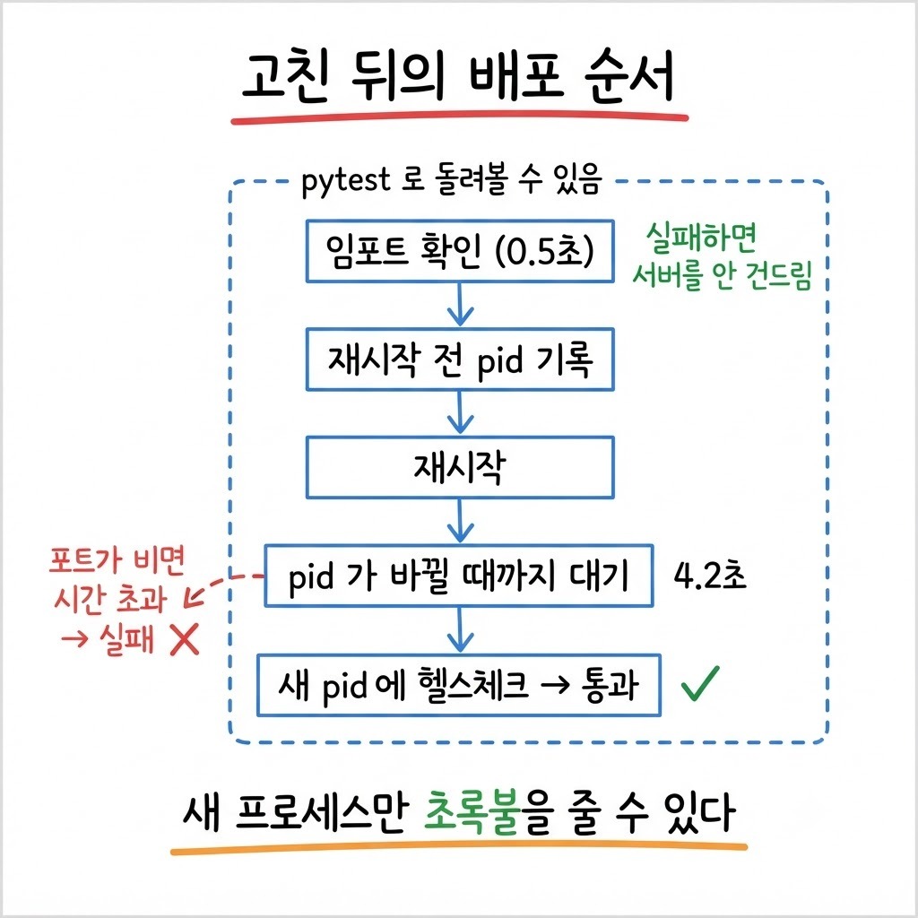 고친 뒤의 배포 순서 — 임포트 확인, 재시작 전 pid 기록, 재시작, pid 전환 대기, 새 pid 헬스체크