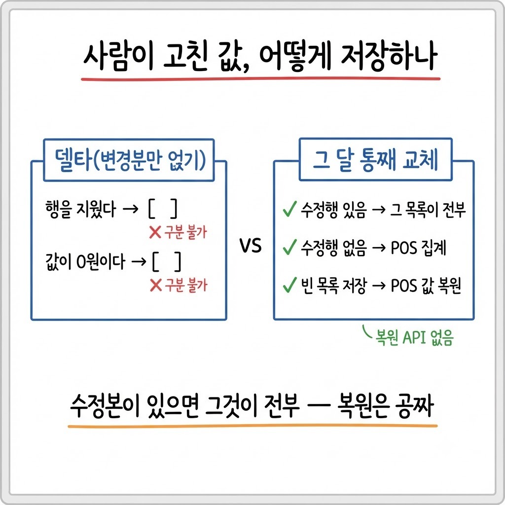 델타 저장과 그 달 통째 교체를 좌우로 비교한 다이어그램 — 델타는 지운 것과 0원을 구분하지 못한다