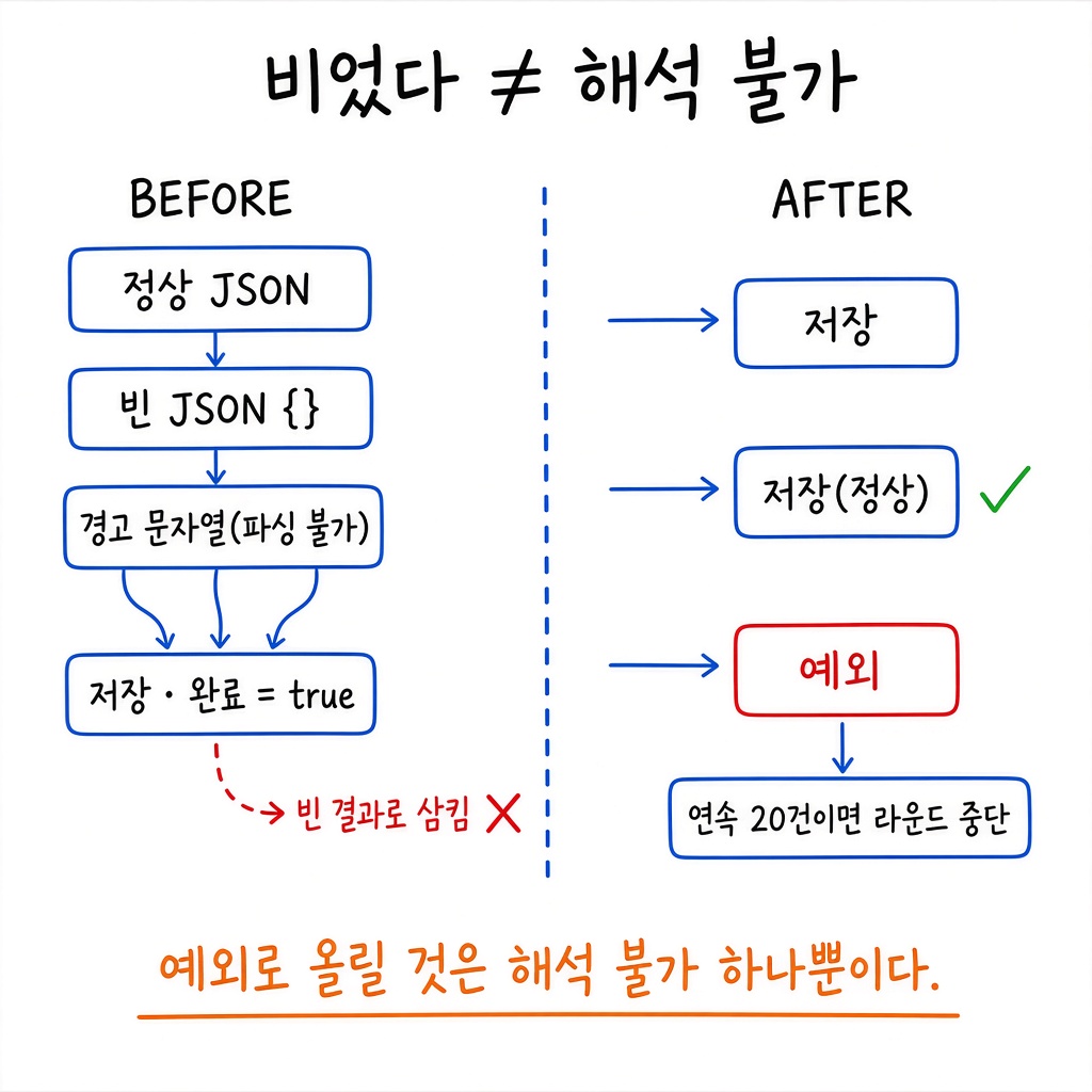 청크 5,446개가 2분 만에 완주했는데, LLM 을 한 번도 부른 적이 없었습니다 그림 2
