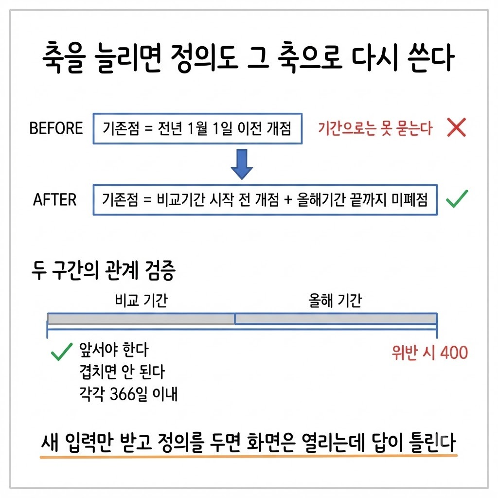 연 기준으로 박힌 기존점 정의를 기간 기준으로 다시 쓴 전후 비교와 두 구간 관계 검증 세 가지를 정리한 그림