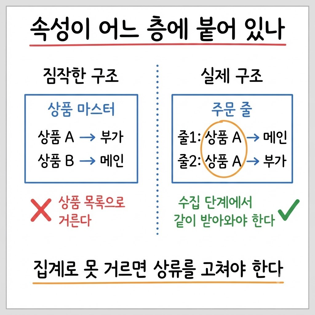 부가 여부가 상품이 아니라 주문 줄에 붙어 있어 상품 목록으로는 거를 수 없다는 구조도