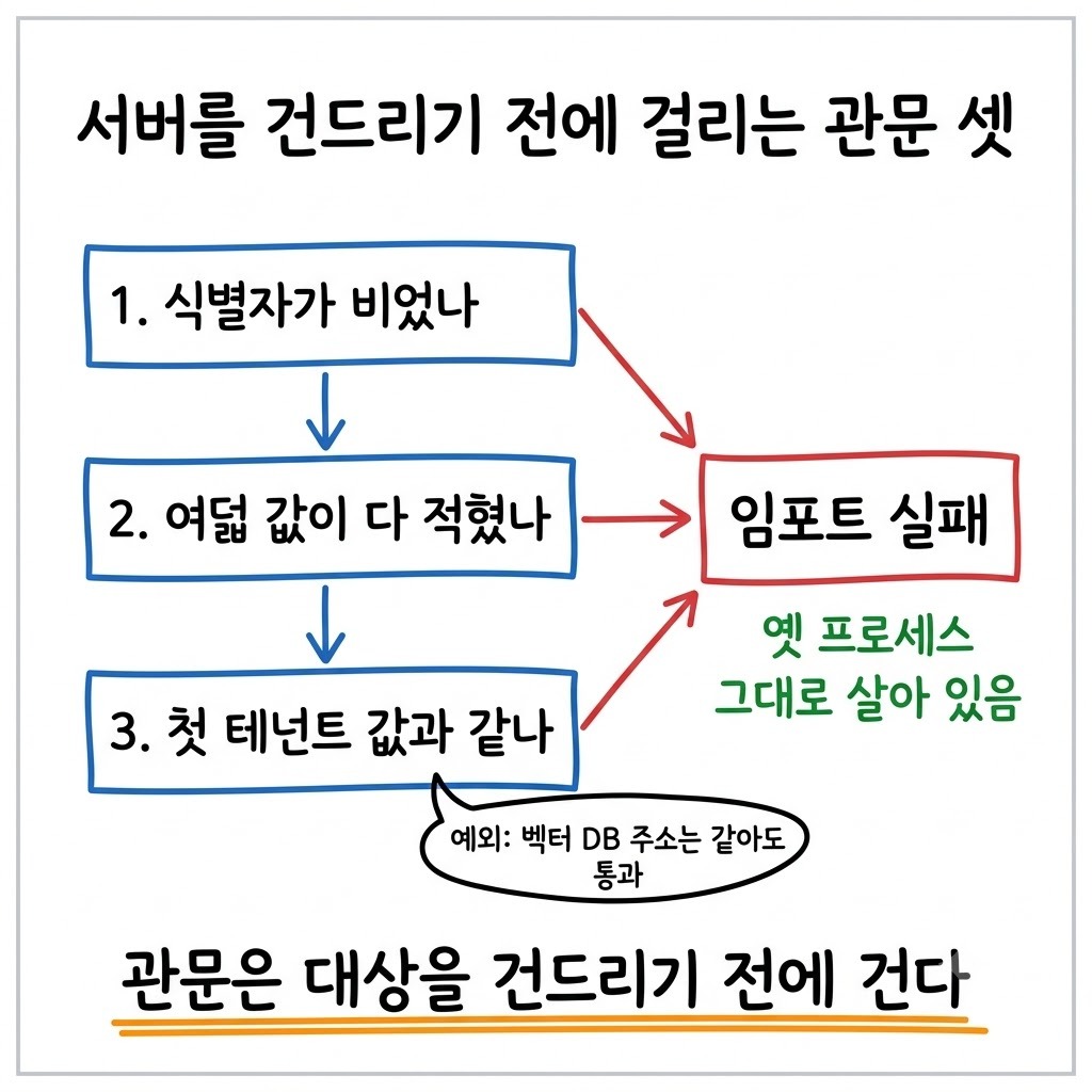 테넌트 식별자 확인부터 첫 테넌트 값과의 충돌 대조까지 관문 세 단계를 위에서 아래로 그린 흐름도