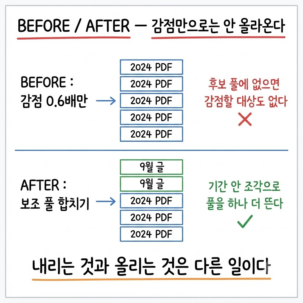 기간 밖 조각을 감점만 했을 때와 보조 풀을 추가했을 때의 검색 결과 순위 변화 비교