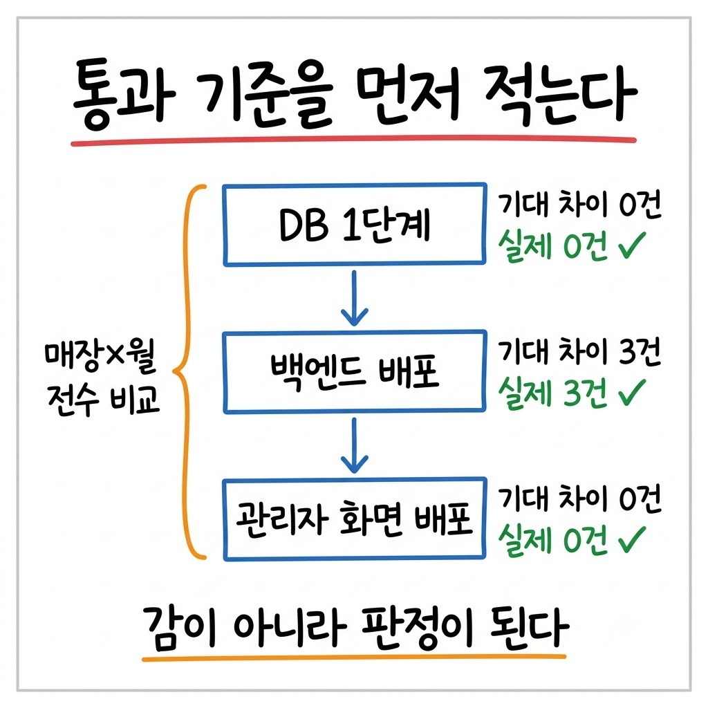 마이그레이션 세 단계마다 기대한 차이 건수를 미리 적고 실제와 대조하는 검증 흐름도