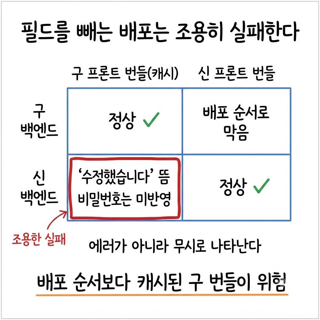 구·신 프론트 번들과 구·신 백엔드 조합 2×2 격자에서 캐시된 구 프론트와 신 백엔드 조합만 조용한 실패가 되는 배포 호환성 창