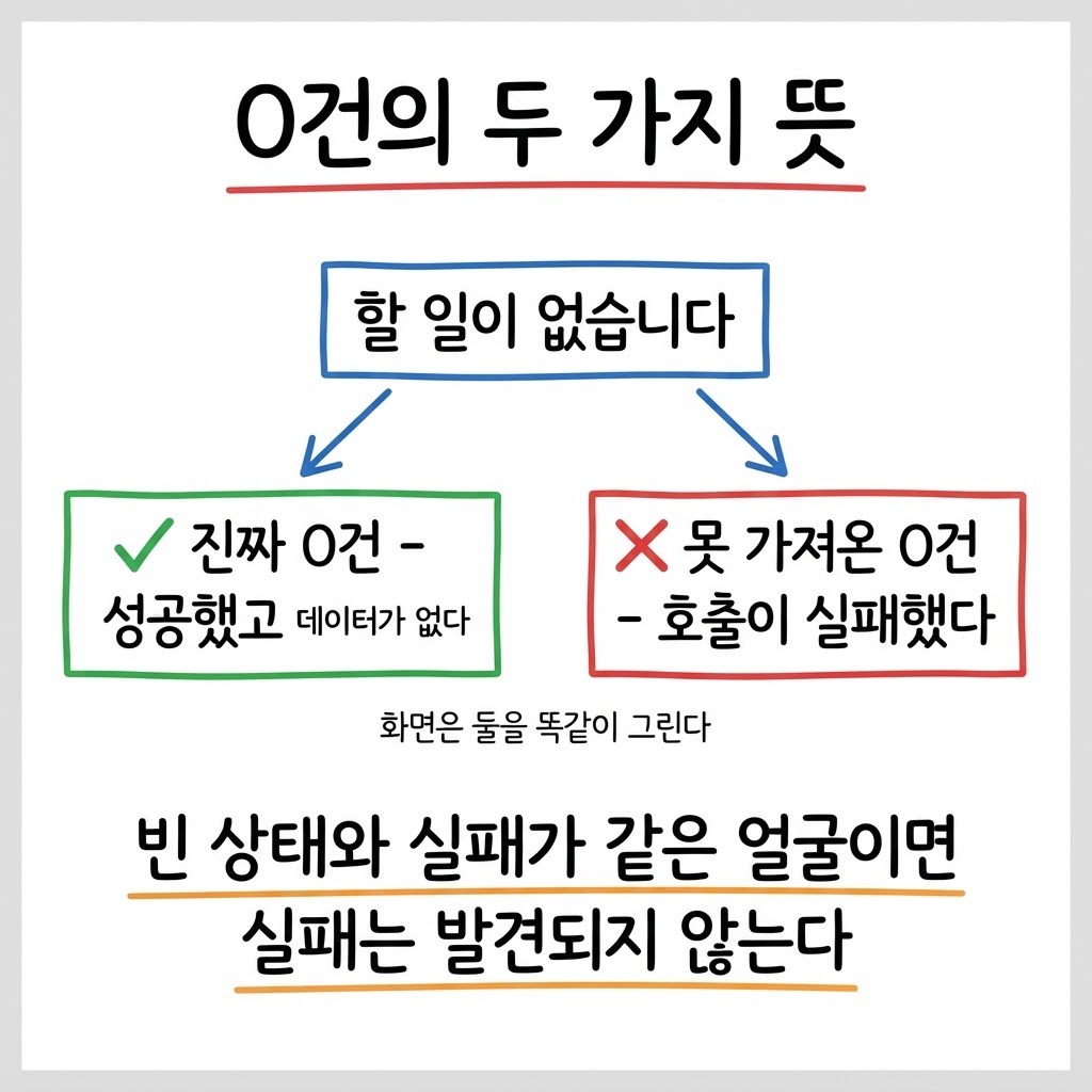 목록의 0건이 진짜 없음과 못 가져옴 두 가지 뜻으로 갈리는 구조를 그린 화이트보드 도식