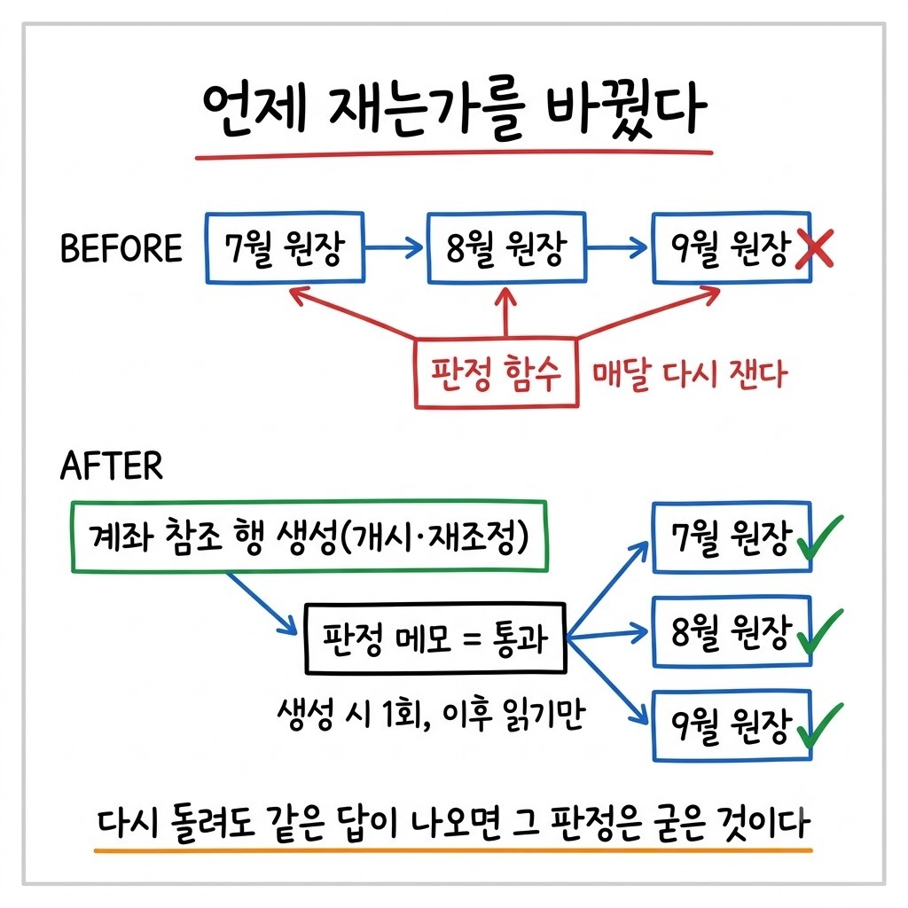 매달 다시 재는 구조와 생성 시 한 번만 재고 기록하는 구조를 BEFORE AFTER 로 비교한 그림