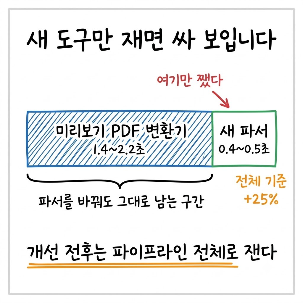 문서 한 건 처리 시간에서 변환기가 80퍼센트를 차지하고 새 파서가 25퍼센트를 더한 구성 그림