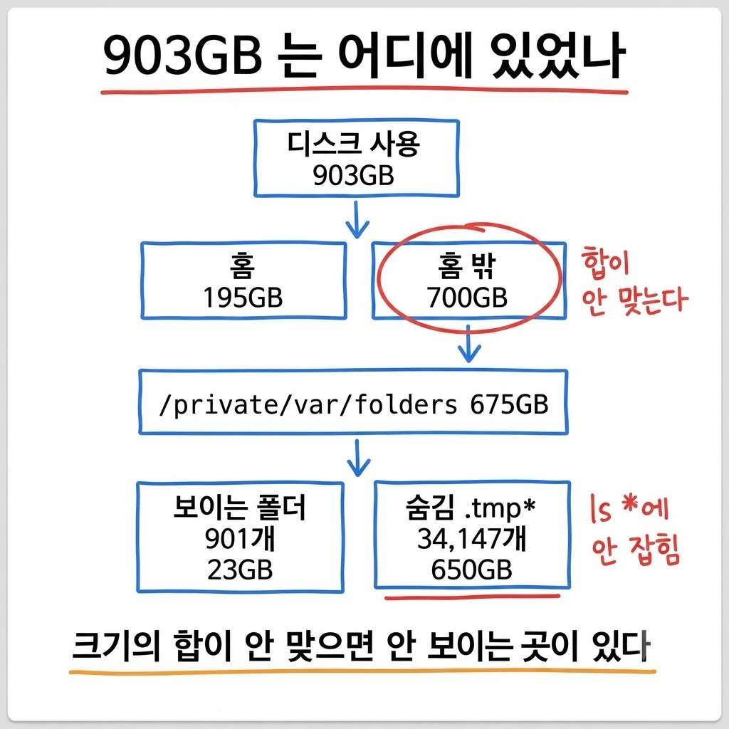 디스크 903GB 가 홈 밖 임시 디렉터리의 숨김 폴더 650GB 로 좁혀지는 네 단계