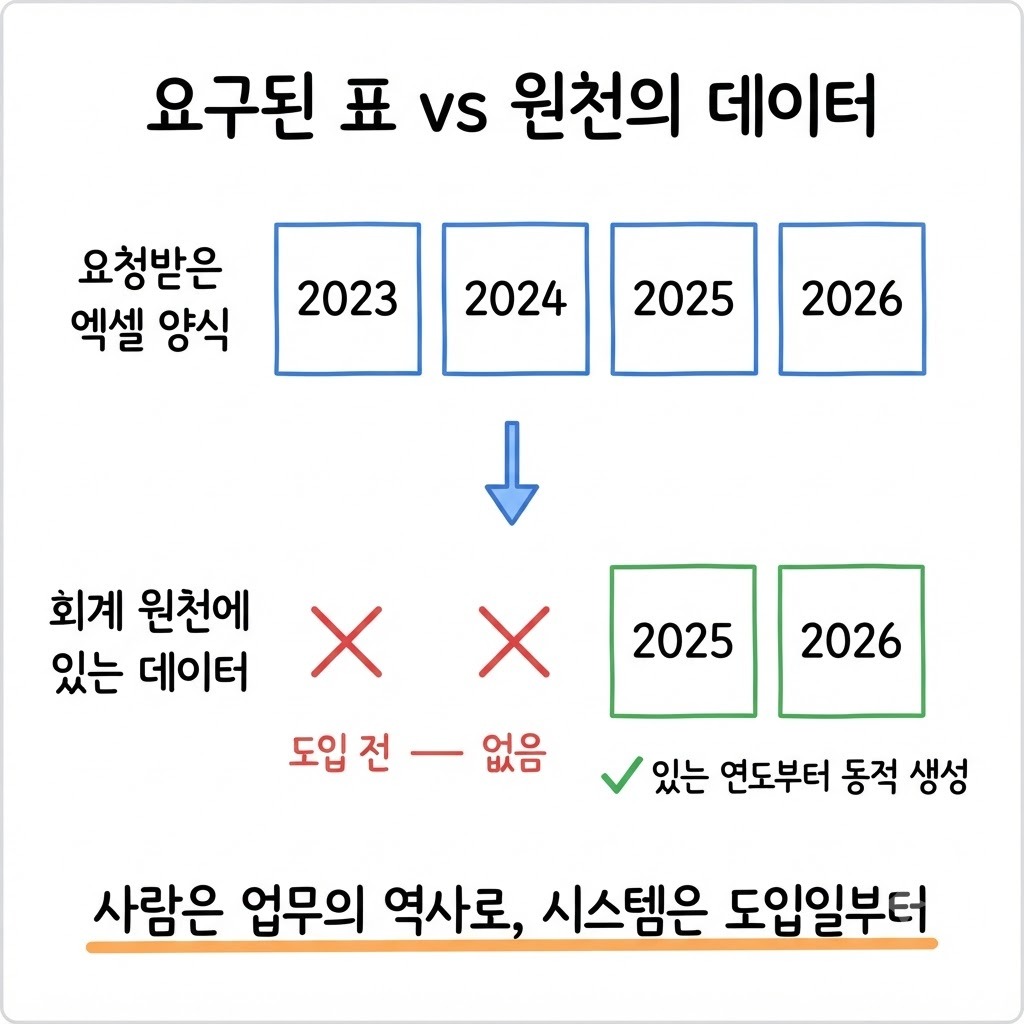 요청받은 엑셀 양식의 연도 컬럼(2023~2026)과 회계 원천이 실제로 보유한 데이터 기간(2025~)의 대비
