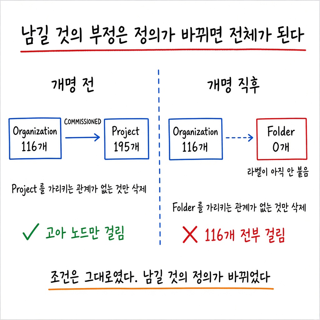 1편 — 테스트 638건이 전부 통과했고, 운영 데이터 116개가 지워져 있었습니다