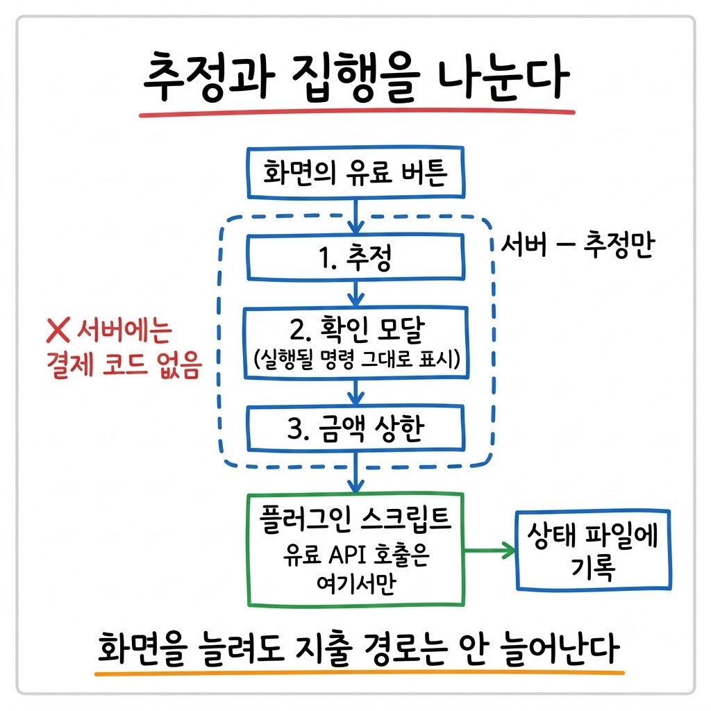 유료 작업이 추정과 확인 모달과 금액 상한 세 관문을 지나 스크립트에서만 집행되는 흐름도