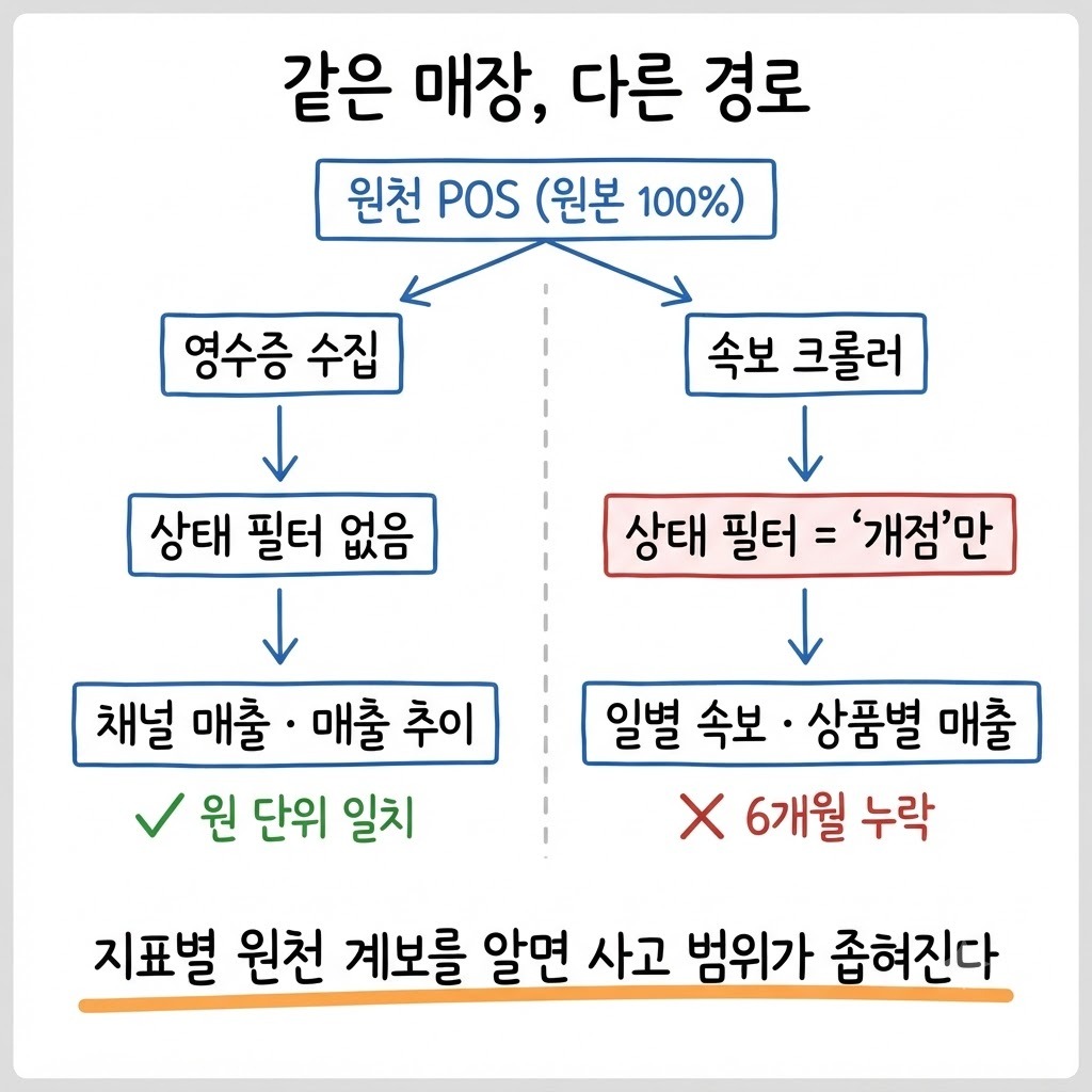 같은 원천 POS에서 영수증 경로와 속보 크롤러 경로로 갈라져 한쪽은 정상, 한쪽은 6개월 누락이 된 지표별 원천 계보 비교
