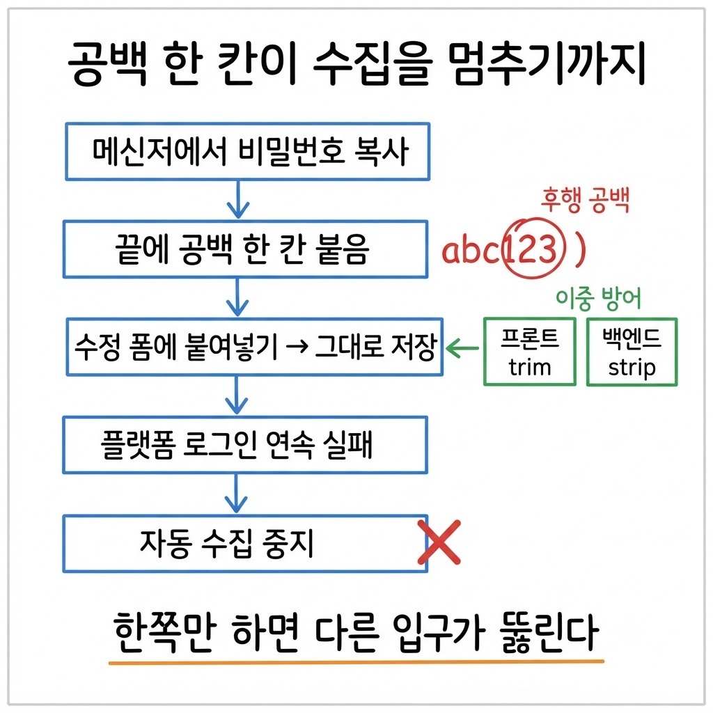 메신저에서 복사한 비밀번호의 후행 공백이 자동 수집 중지까지 이어지는 인과 사슬과 프론트 trim·백엔드 strip 이중 방어 위치