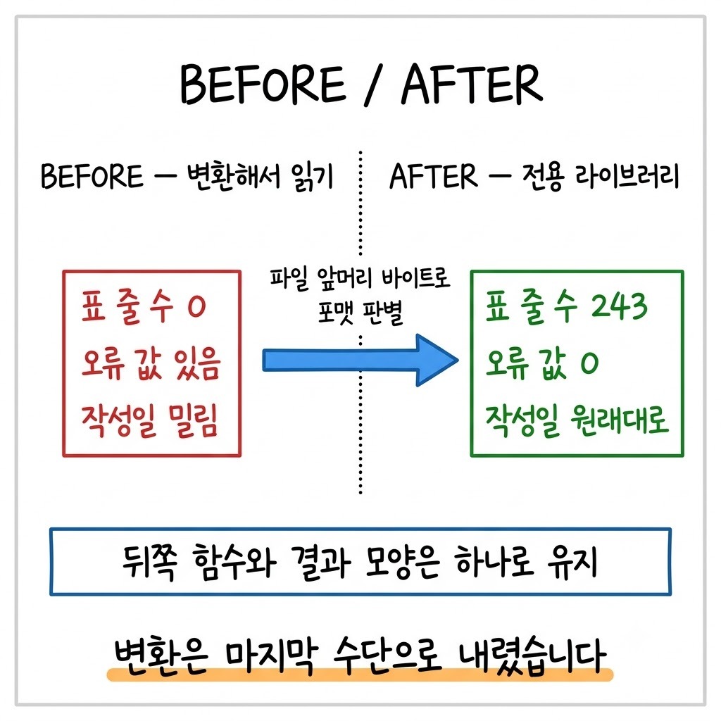 전용 라이브러리로 바꾼 뒤 표 줄 수가 0에서 243으로 오르고 오류 값이 0이 된 전후 비교