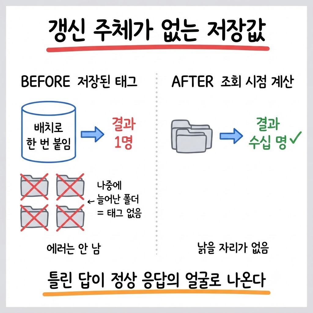 저장된 파생값과 조회 시점 계산을 좌우로 비교한 그림