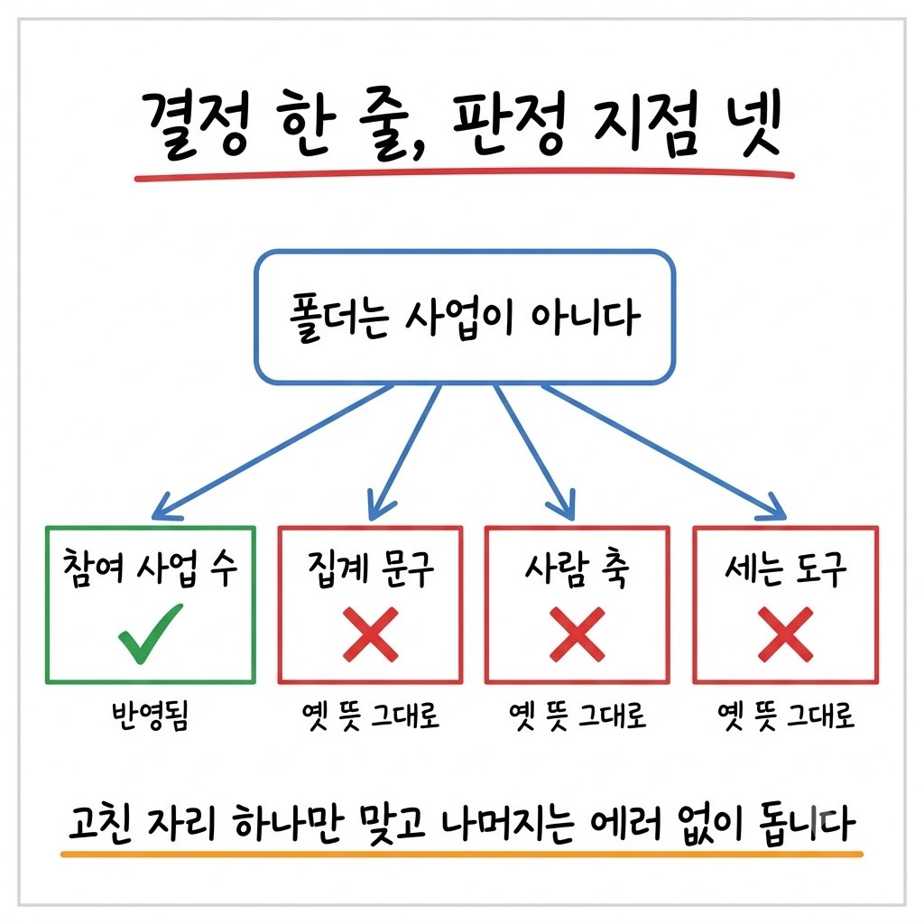온톨로지 결정 하나를 고쳤는데, 지식그래프 판정 지점 넷 중 셋은 옛 뜻으로 돌고 있었습니다