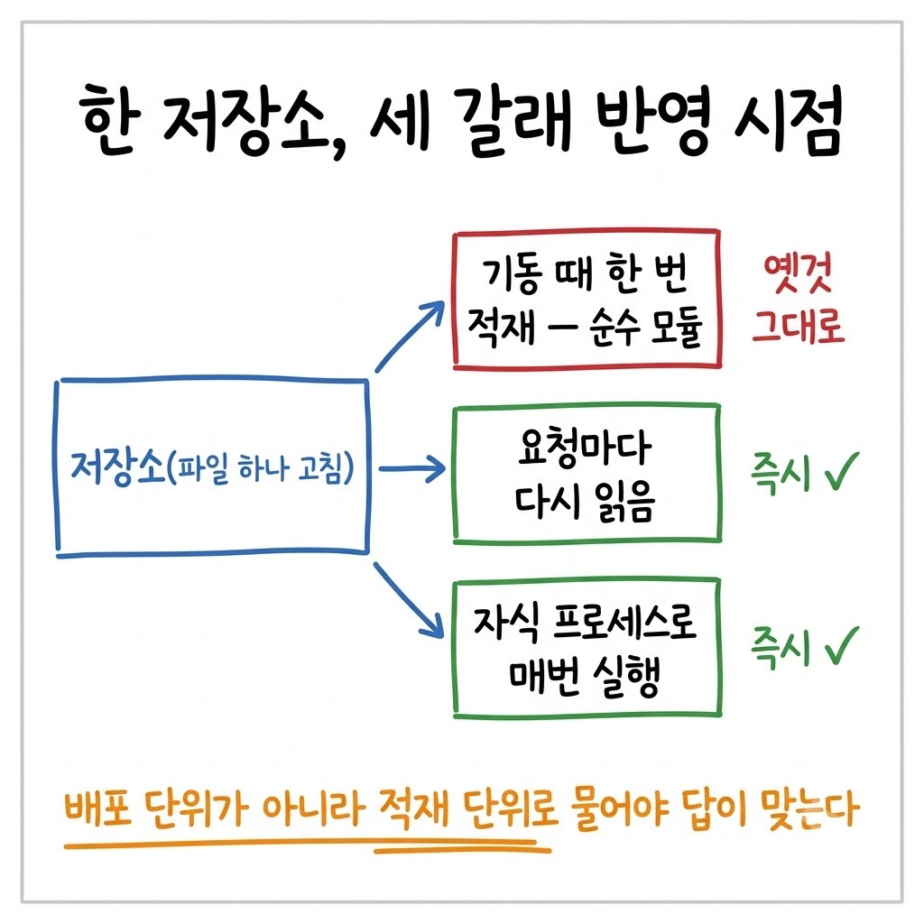 한 저장소 안에서 기동 적재·요청마다 읽기·자식 프로세스 세 갈래로 반영 시점이 갈리는 구조도