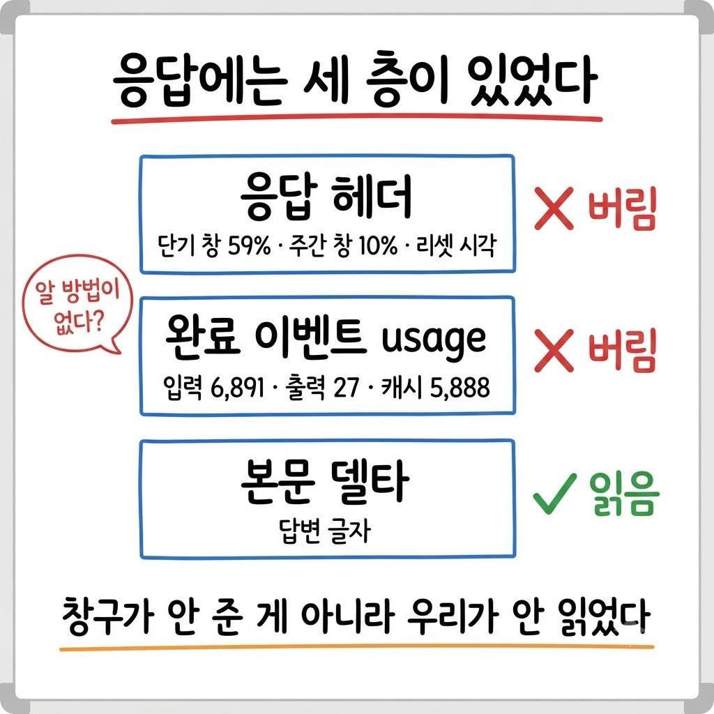 구독 LLM 응답의 세 층 — 헤더와 완료 이벤트 usage 는 버리고 본문 델타만 읽고 있던 구조