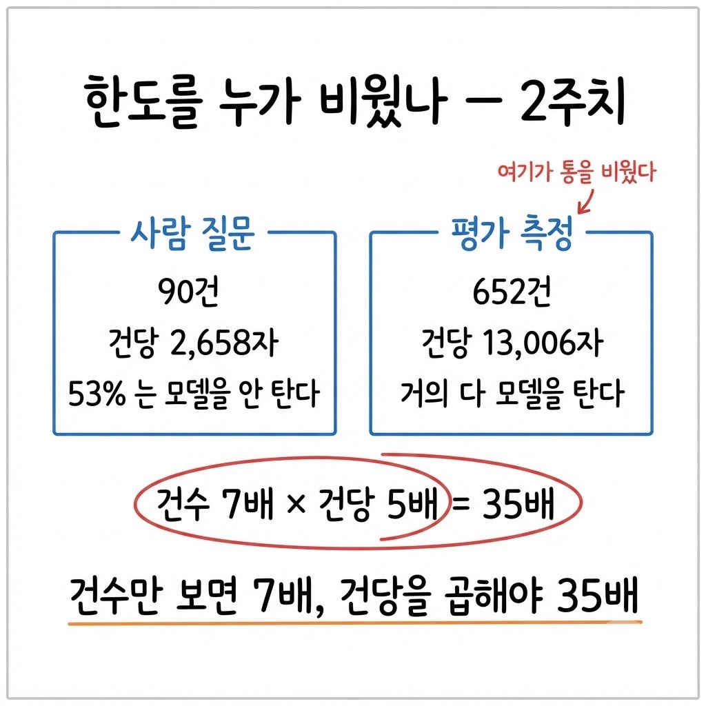 2주간 사람 질문 90건과 평가 측정 652건의 건수·건당 입력 비교 — 건수 7배 × 건당 5배 = 35배