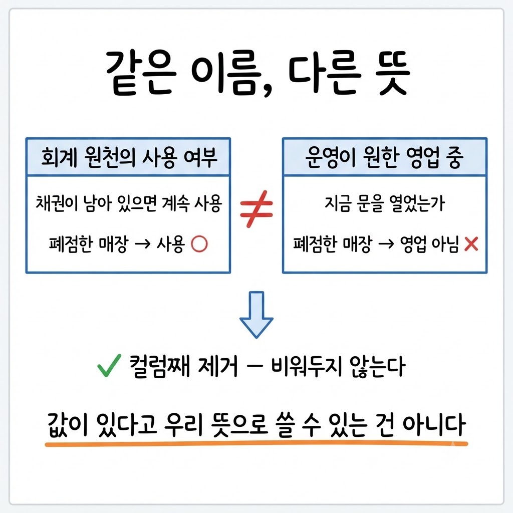 회계 원천의 사용 여부 플래그와 운영이 원하는 영업 중 상태의 의미 차이 비교