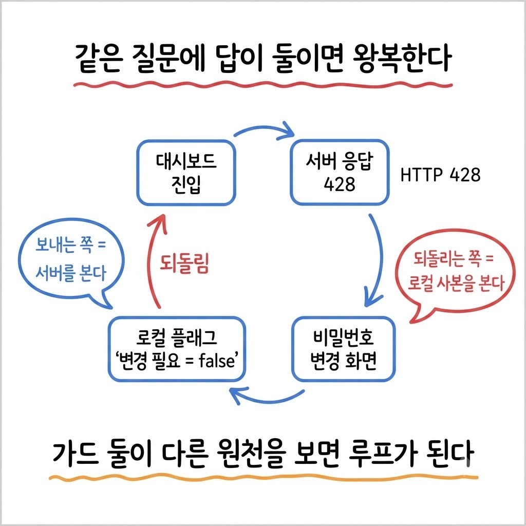 428 응답과 로컬 플래그가 서로를 되돌려 리다이렉트 루프가 되는 구조도