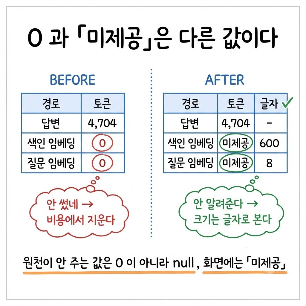 LLM 계측표에서 토큰 0 과 토큰 미제공은 다른 값 — 원천이 안 주는 값은 null 로 두고 화면에는 미제공이라 쓴다