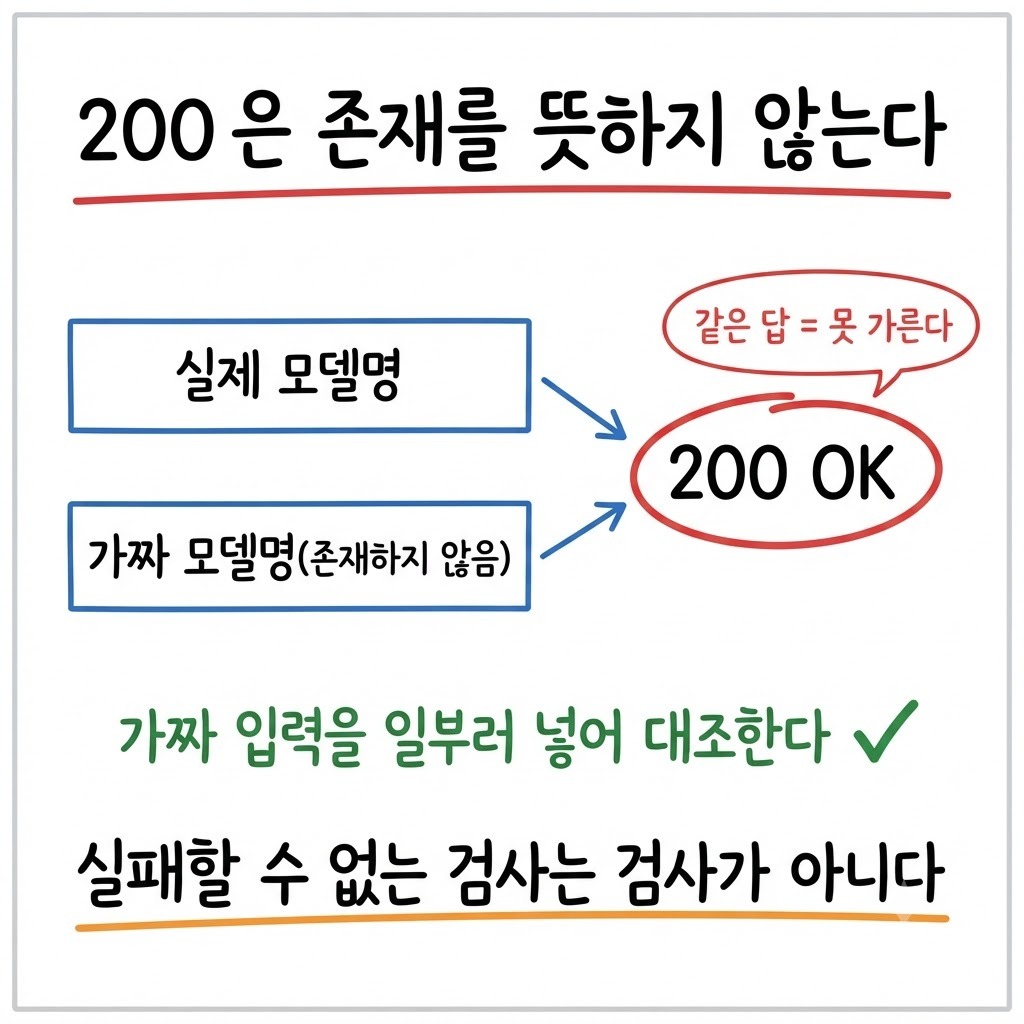 실제 모델명과 가짜 모델명에 모두 200 이 돌아와 상태 코드로는 존재를 가릴 수 없음을 보여주는 그림