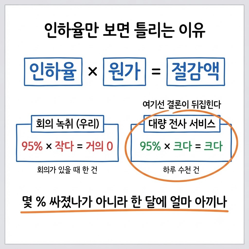 인하율에 원가를 곱해야 절감액이 나온다는 관계를 보여주는 도식