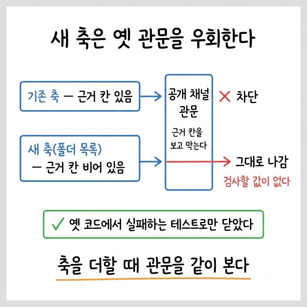 근거 칸을 보고 막는 공개 채널 관문을 근거 칸이 빈 새 축이 그대로 통과하는 구조