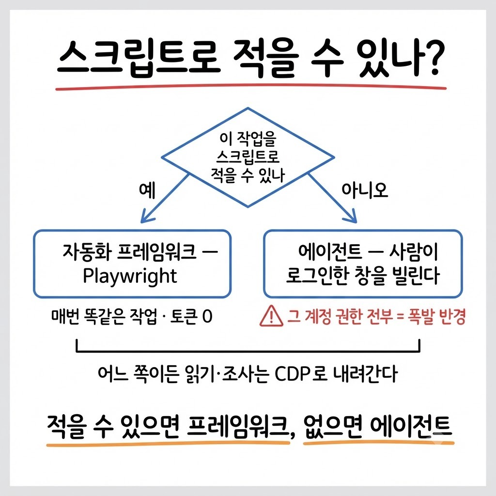 브라우저 자동화 도구 선택 결정표 — 스크립트로 적을 수 있으면 프레임워크, 없으면 에이전트, 어느 쪽이든 읽기는 CDP