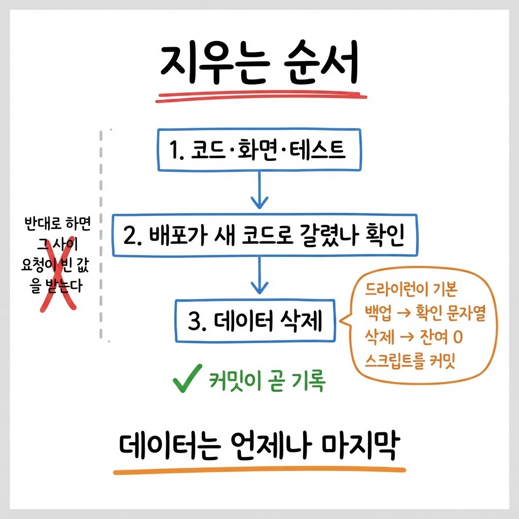 기능 제거를 코드, 배포 확인, 데이터 순서로 밟는 3단계 프로세스 그림