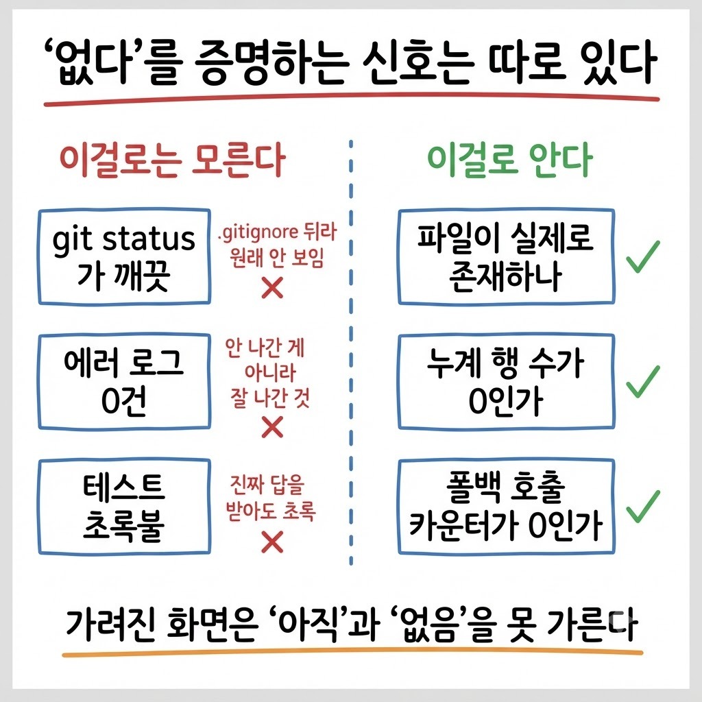 없다를 증명하지 못하는 신호(git status·에러 로그 0건·초록불)와 증명하는 신호(파일 존재·행 수·호출 카운터)의 좌우 비교