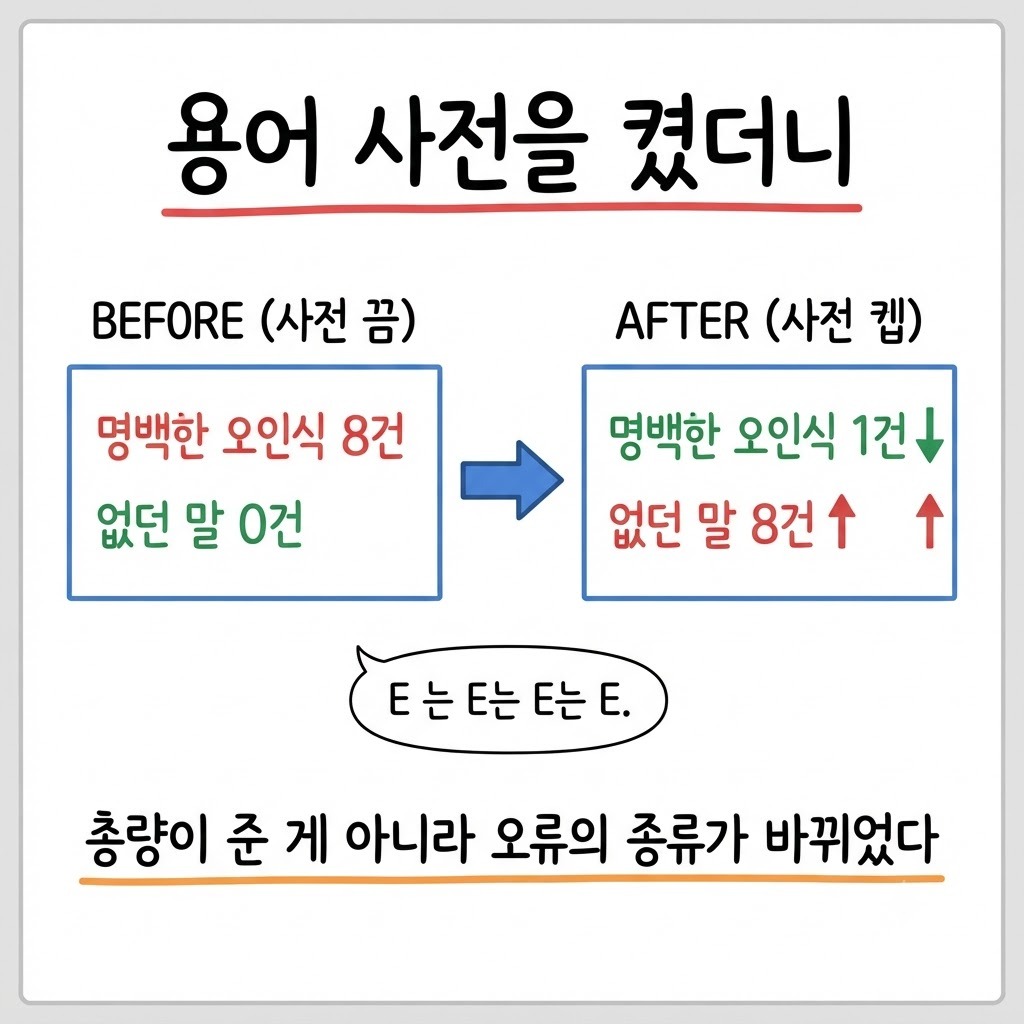 핫워드를 켜기 전과 후의 오인식 감소와 없던 말 증가 비교