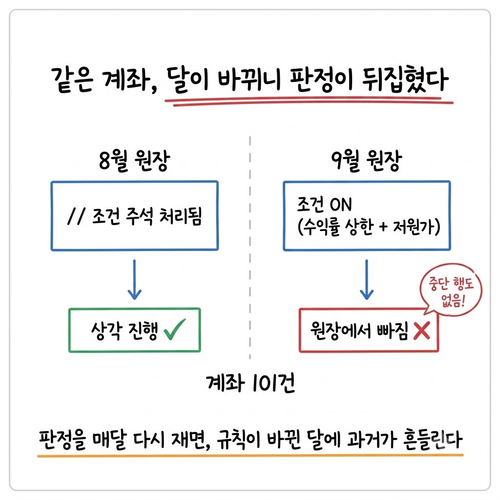 조건을 켠 뒤 8월과 9월의 판정이 같은 계좌에서 뒤집히는 과정을 좌우로 비교한 그림