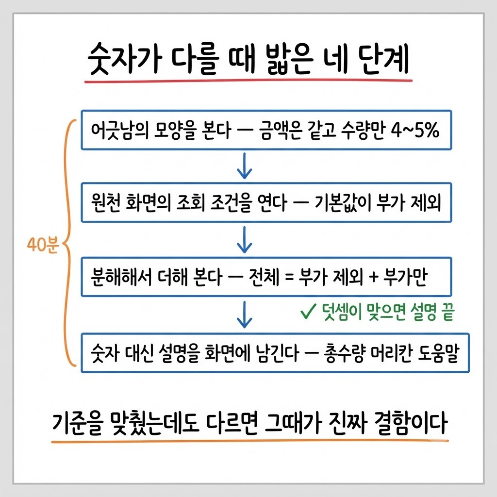 조회 기준 차이를 확인하고 숫자 대신 설명을 화면에 남기기까지의 네 단계 흐름