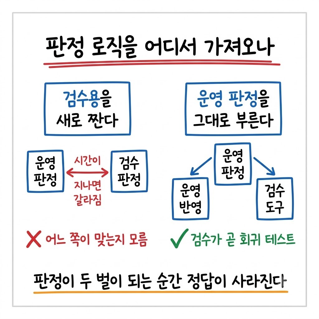 검수용 판정을 따로 만들 때와 운영 판정을 재사용할 때의 차이를 좌우로 비교한 그림