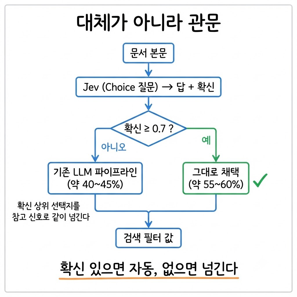 문서가 분류 모델 Jev 를 거쳐 확신 0.7 이상이면 채택되고 미만이면 기존 LLM 파이프라인으로 넘어가는 관문 흐름도