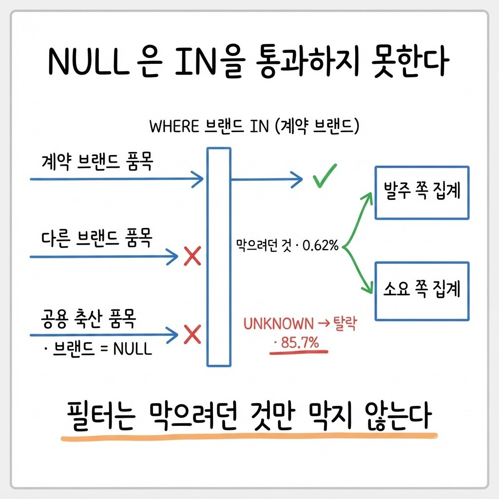 브랜드 스코프 필터가 브랜드가 NULL 인 공용 축산 품목을 발주·소요 양쪽 집계에서 떨어뜨리는 구조