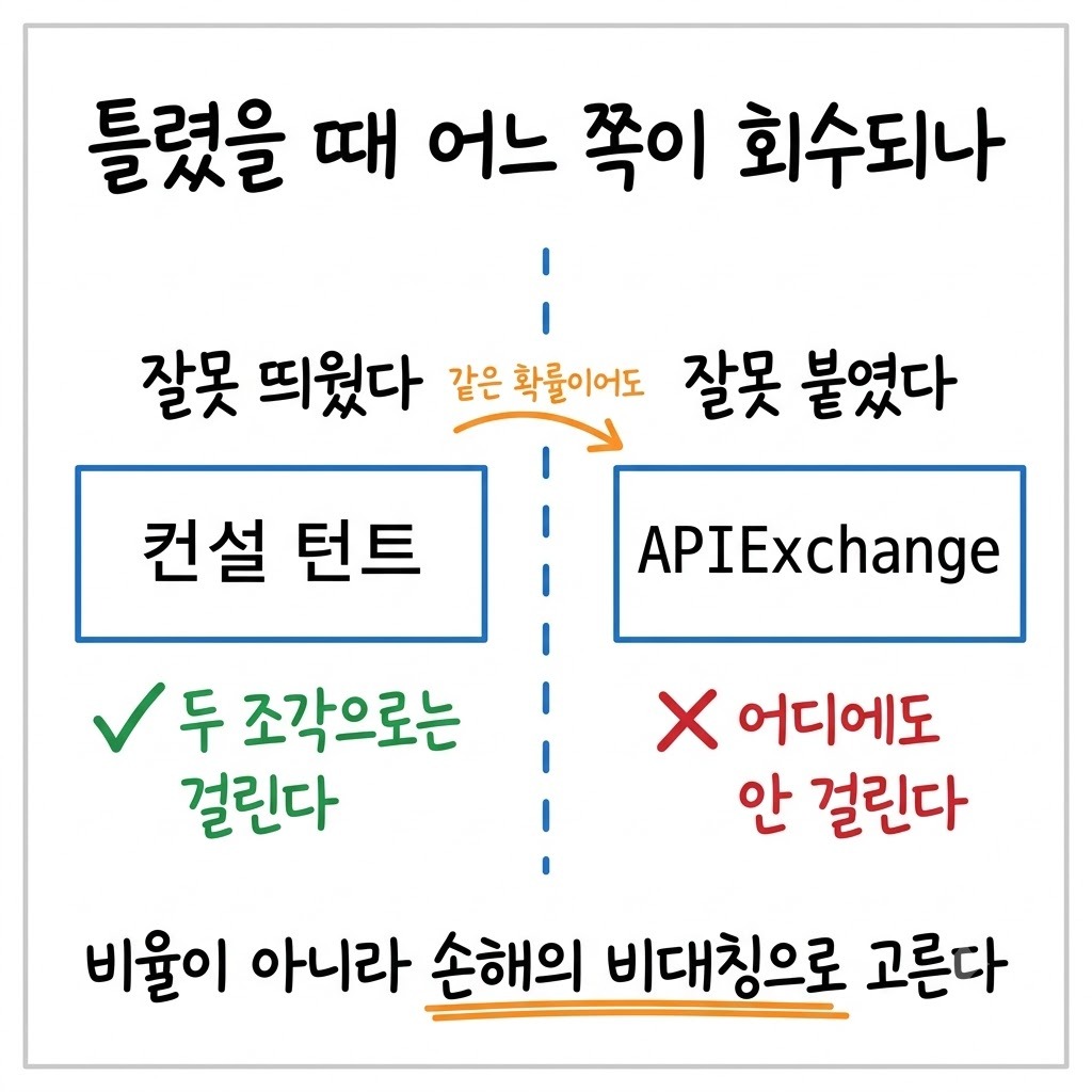 잘못 띄운 결과와 잘못 붙인 결과의 검색 회수 가능성을 좌우로 비교한 그림