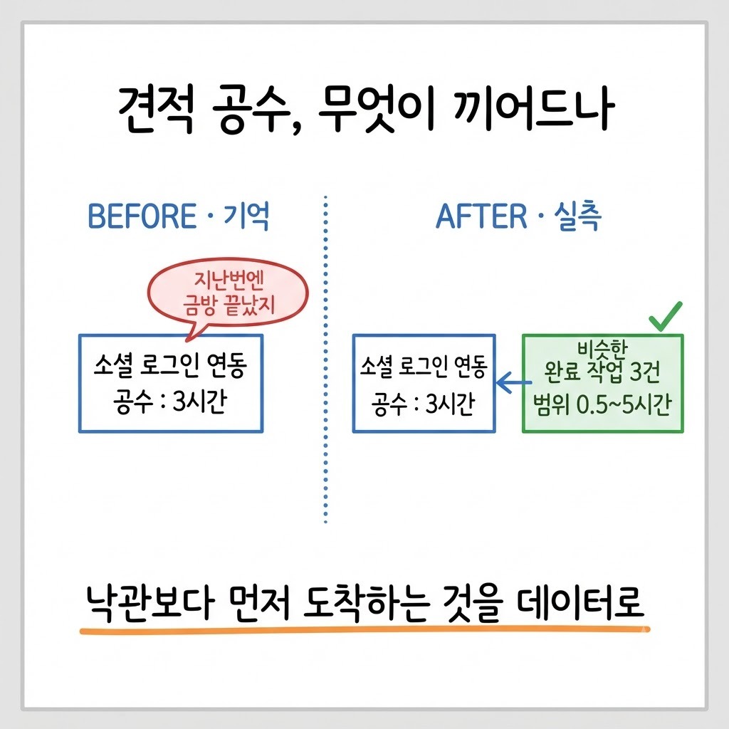 견적 공수 산정 BEFORE/AFTER — 기억으로 3시간을 적는 화면과 과거 완료 작업 3건의 실측 범위가 옆에 붙은 화면 비교