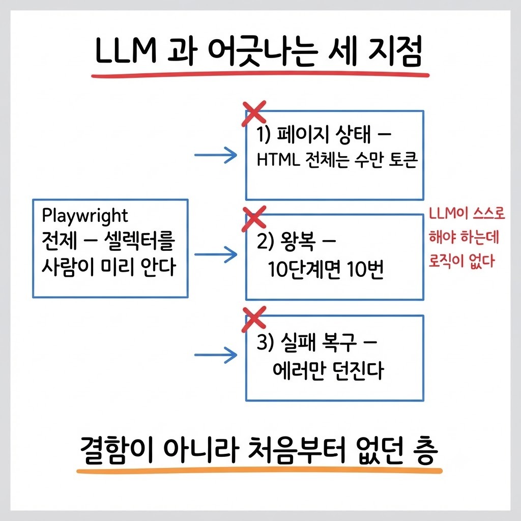 Playwright 의 결정론적 스크립트 전제가 LLM 운전과 어긋나는 세 지점 — 페이지 상태, 왕복 비용, 실패 복구