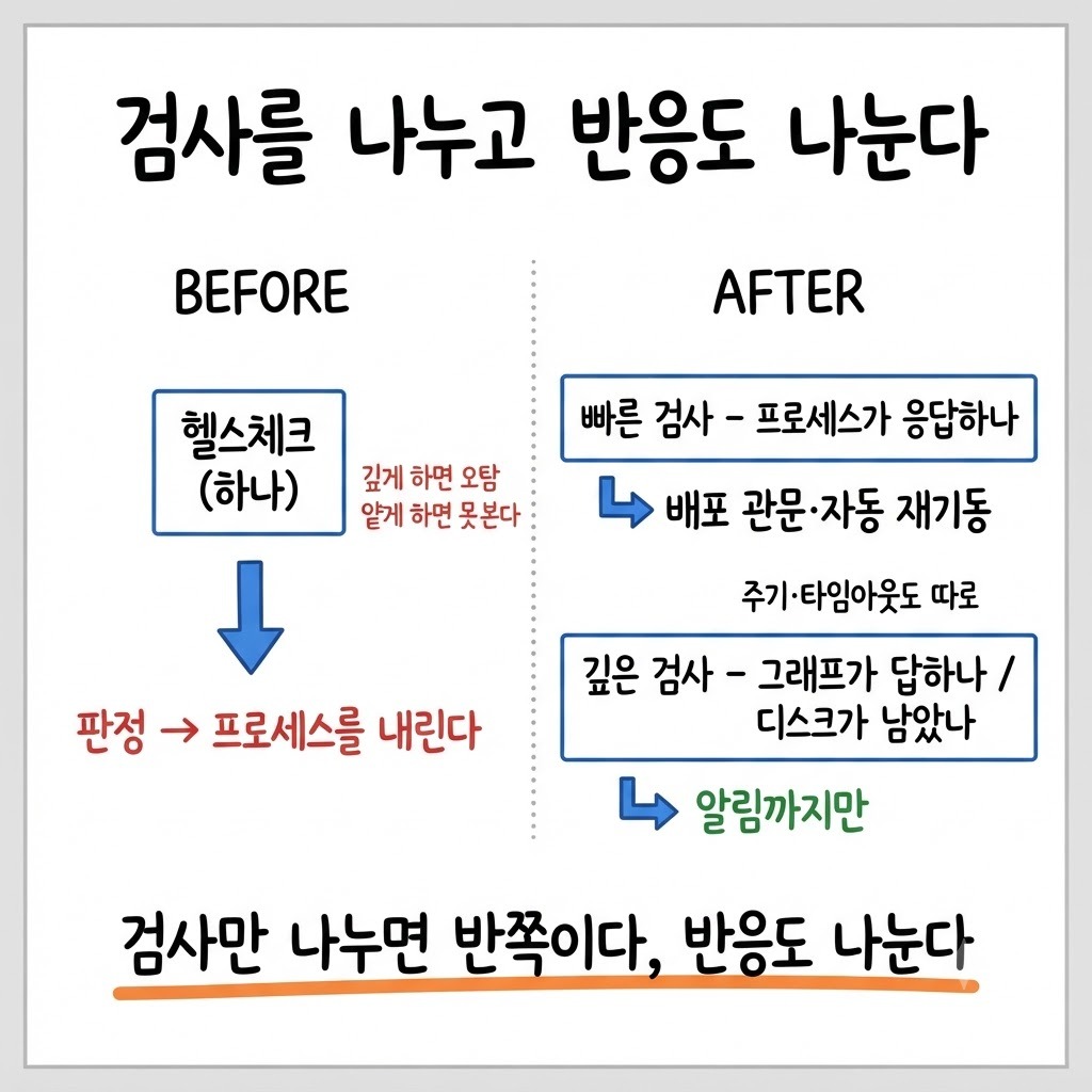 하나였던 헬스체크를 빠른 검사와 깊은 검사 둘로 나누고 반응도 갈라 놓은 전후 비교
