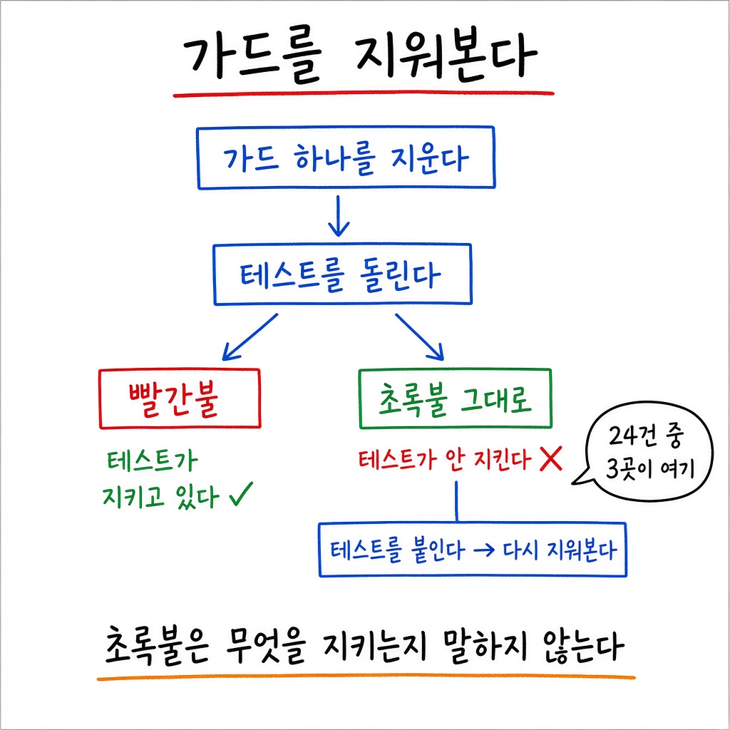 가드를 지워도 테스트 24건이 그대로 통과했습니다 그림 2