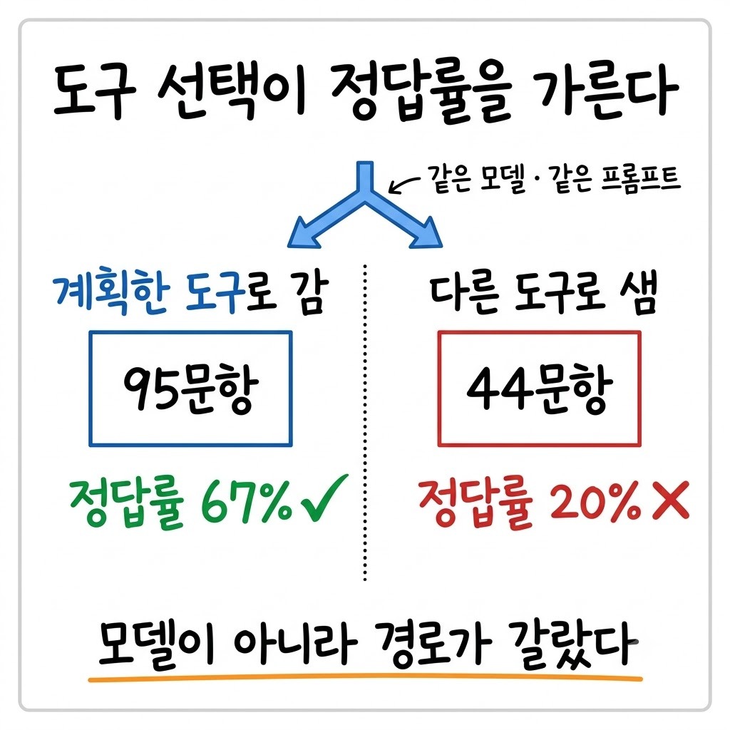 계획한 도구로 간 질문과 다른 도구로 샌 질문의 정답률을 비교한 좌우 대칭 도표