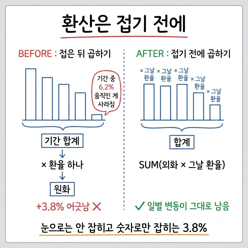 기간을 접은 뒤 환율 하나를 곱하는 방식과 일별로 그날 환율을 곱한 뒤 합치는 방식의 BEFORE/AFTER 비교