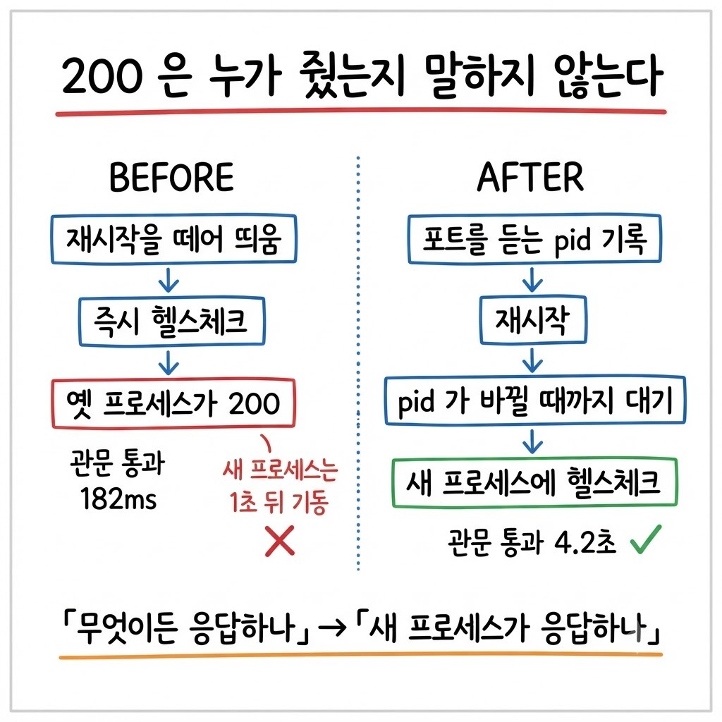 배포 관문 BEFORE AFTER — 옛 프로세스의 200을 보던 검사에서 새 프로세스의 pid를 확인한 뒤 묻는 검사로