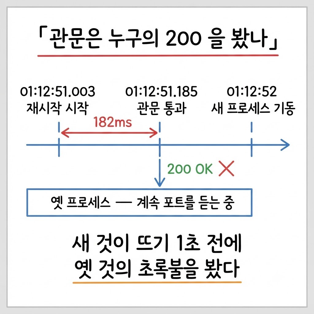 배포 관문이 새 프로세스 기동 1초 전에 옛 프로세스의 200 을 보고 통과한 타임라인